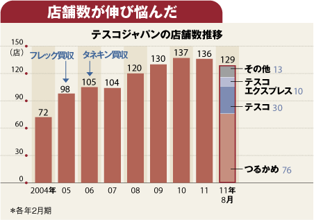 【企業特集】テスコ<br />日本進出から丸8年<br />英最大手が撤退した本当の訳