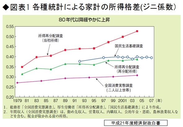 格差拡大を許す日本の税制に見える課題（1）