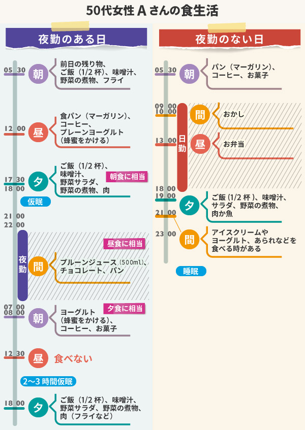 夜勤で太る のは深夜の食事量が足りないからかもしれない ストレスフリーな食事健康術 岡田明子 ダイヤモンド オンライン