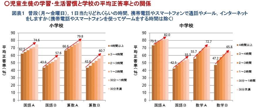 スマホ時間が学力テストに与えるただならぬ影響