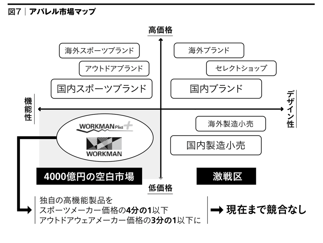 これが「4000億円の空白市場」を<br />切り拓いたワークマン式戦略マップだ。