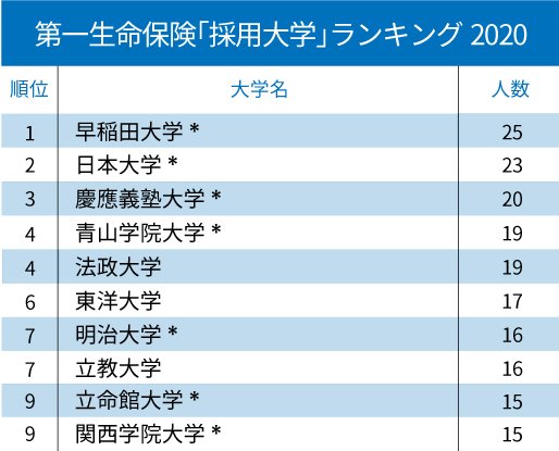 日本生命、東京海上…主要生損保「採用大学」ランキング2020！【全10位・完全版】