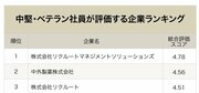 中堅・ベテラン社員が評価する企業ランキング！3位リクルート、2位中外製薬、1位は？