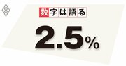 物価目標2％達成で際立つサービス物価の持続的上昇、国民が容認できるか疑問だ