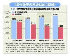 将来かかるお金ともらえる年金を徹底解説！老後破綻を避ける 「40代からのお金の強化書」