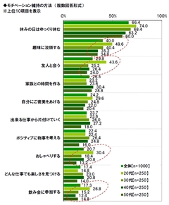 ゆっくり休むだけではやる気は回復しない？モチベーションの高い人が実践する4つの方法