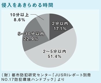 強盗に狙われる家の特徴「お金がありそうな家」より危険な家とは？