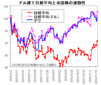 円高で日本株は本当に出遅れていたのか？　<br />「ドル建て」の日経平均はダウと一致して上昇していた<br />――熊野英生・第一生命経済研究所 経済調査部 主席エコノミスト