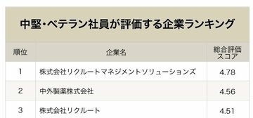 中堅・ベテラン社員が評価する企業ランキング!3位リクルート、2位中外製薬、1位は?
