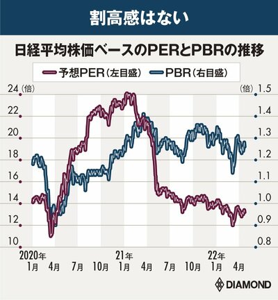 図表：日経平均株価ベースのPERとPBRの推移