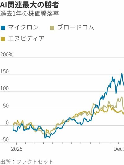 図表：AI関連最大の勝者