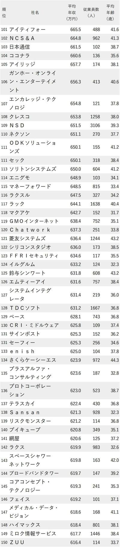 図_年収が高い情報・通信会社ランキング2022最新版_101～150位