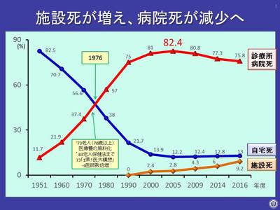 日本人の「死ぬ場所」が変化、施設死が急増している理由