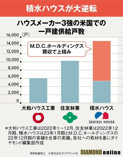 図表：ハウスメーカー3強の米国での一戸建供給数