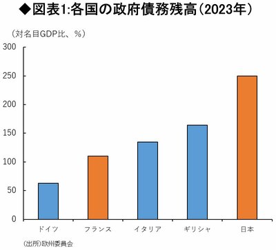 図表1：各国の政府債務残高（2023年）