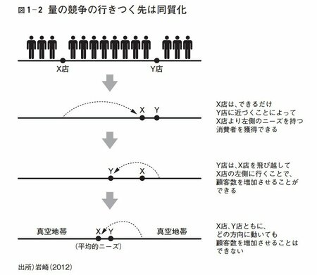 図1-2 量の競争の行きつく先は同質化