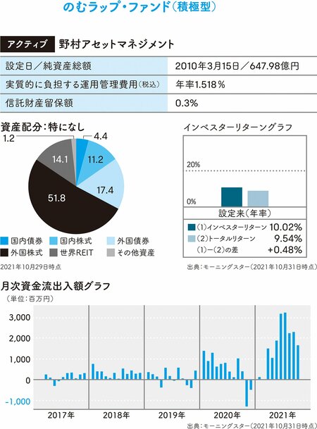 【おすすめファンド4】株式への投資比率は制限ナシの「積極型」のむラップ・ファンド（積極型）（野村アセットマネジメント）