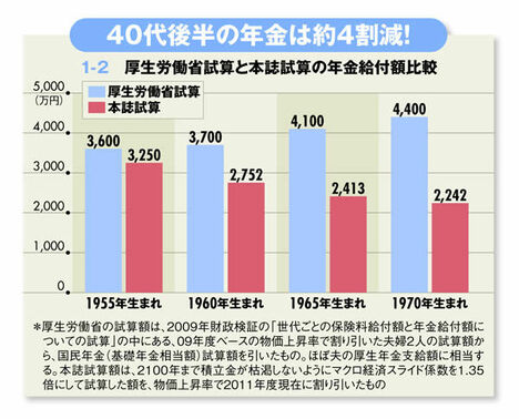 将来かかるお金ともらえる年金を徹底解説！老後破綻を避ける 「40代からのお金の強化書」