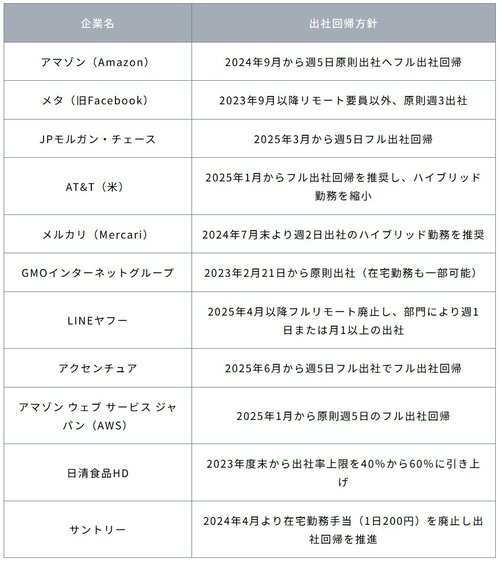 図表:2025年最新:海外・日本の出社回帰企業一覧