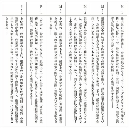 図表 職能資格要件表