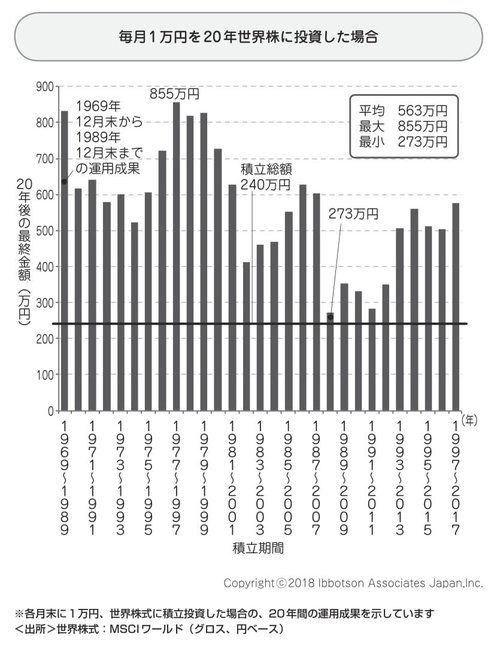 毎月1万円を20年世界株に投資した場合