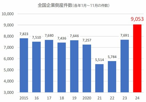 図表：全国企業倒産件数（各年1月～11月の件数）