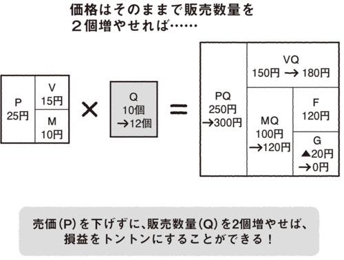 先輩！　損益分岐点が4つもあるって、本当ですか？