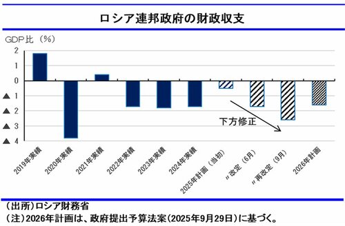 図表:ロシア連邦政府の財政収支