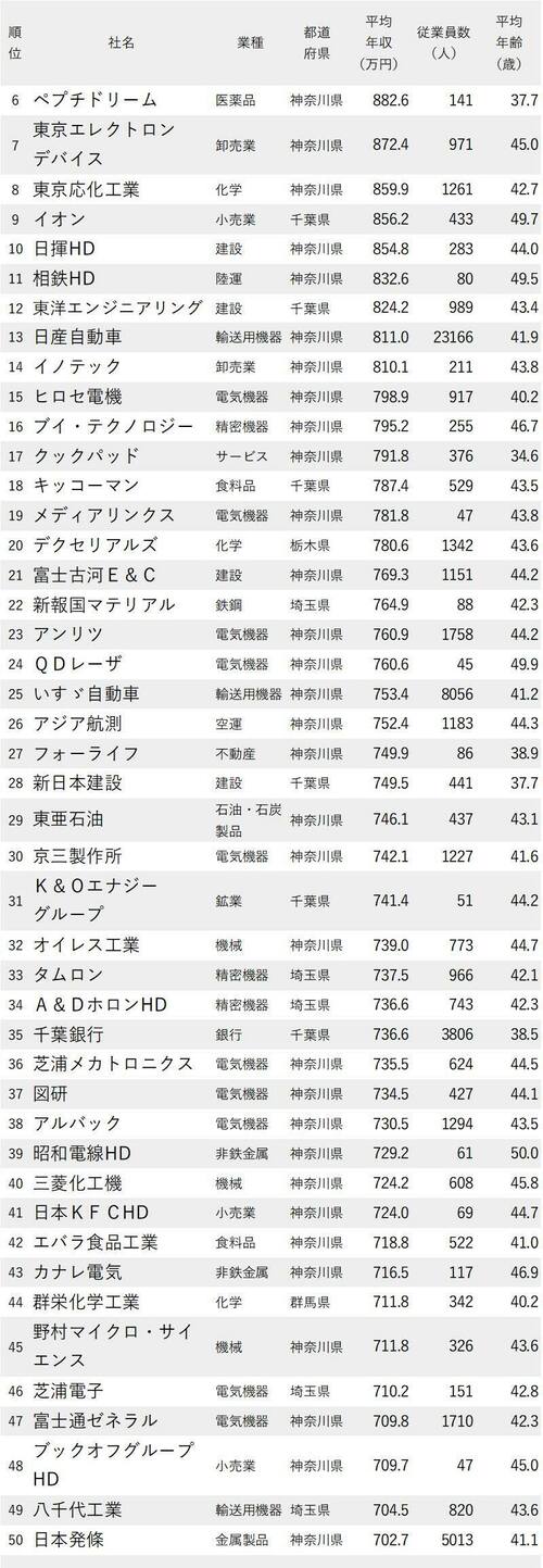 図表：年収が高い会社ランキング2022 東京除く関東地方 6～50位