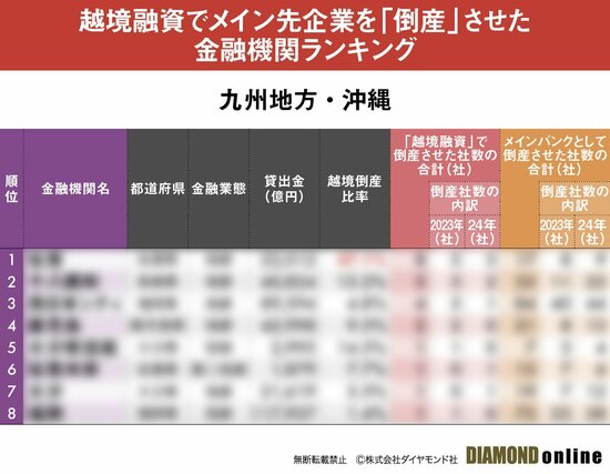 図表:越境融資でメイン先企業を「倒産」させた金融機関ランキング 九州地方・沖縄