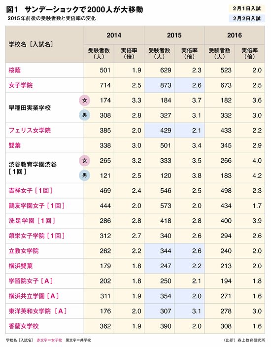 首都圏「中高一貫校」1460人移動のサンデーショックで“浮かぶ学校・沈む学校”――数千人の女子受験生に影響か!?【中学入試2026】