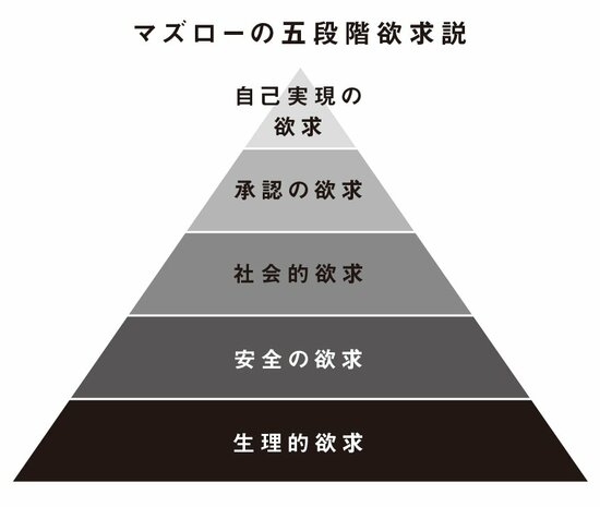 図1:マズローの五段階欲求説