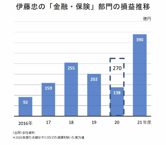 伊藤忠「金融・保険」分野