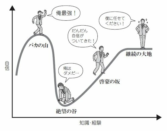 「ダニング=クルーガー効果」における、「知識・経験」(横軸)と「自信」(縦軸)の関係