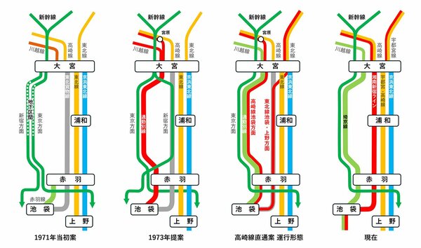 埼京線は新幹線の“副産物”だった？幻に終わった「高崎線直通の本命