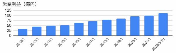 NSD（9759）の営業利益の推移