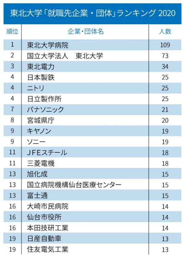 主要国立大「就職先企業・団体」ランキング2020！【全20位・完全版】