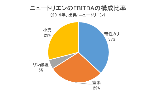 米国株｢ニュートリエン｣は世界屈指の肥料メーカー！新型コロナの影響もなく、穀物価格の上昇により今後の需要増が見込める｢肥料｣は、要注目の投資テーマ！