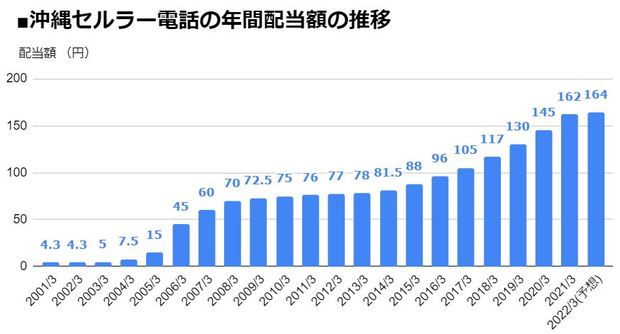 沖縄セルラー電話（9436）の年間配当額の推移