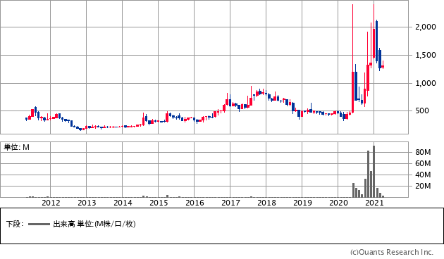ツインバード工業（6897）の株価チャート
