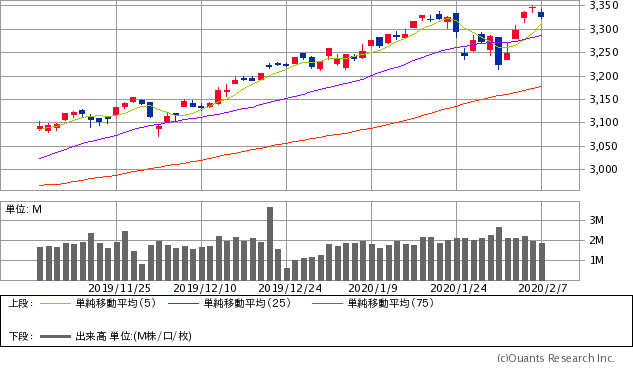 S&P500指数チャート/日足・3カ月