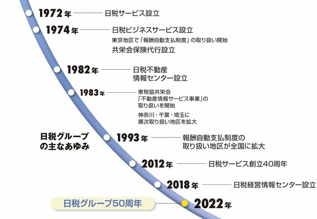 税理士業界とその関与先※に特化した事業を、多角的に展開