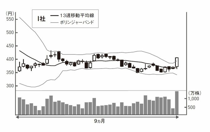 株で勝ち続ける人だけが知っている「正しい買い場、売り場」