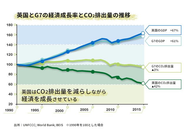 英国とG7の経済成長率とCO2排出量の推移