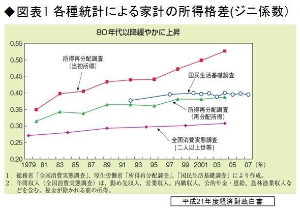 格差拡大を許す日本の税制に見える課題 1 森信茂樹の目覚めよ 納税者 ダイヤモンド オンライン