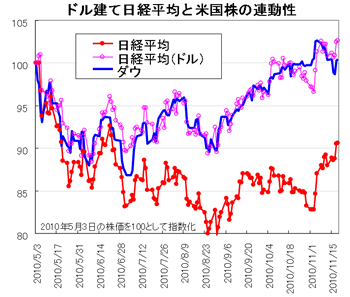 円高で日本株は本当に出遅れていたのか ドル建て の日経平均はダウと一致して上昇していた 熊野英生 第一生命経済研究所 経済調査部 主席エコノミスト 経済分析の哲人が斬る 市場トピックの深層 ダイヤモンド オンライン