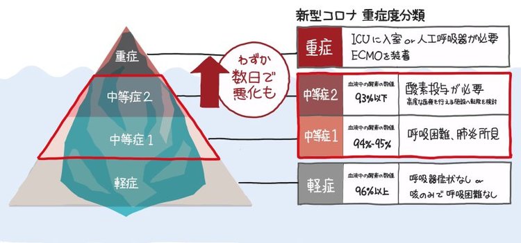 新型コロナ、いま最も警戒すべき「中等症」の特徴を【1枚の図】にしてみた！