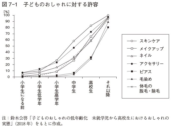 図表:子どものおしゃれに対する許容