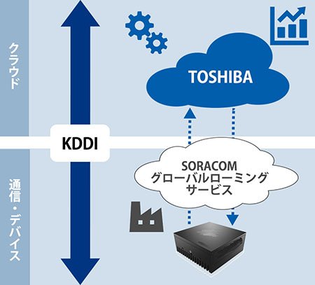 「モノ」から「コト」への変革を実現KDDIの“すぐ始められる”グローバルIoT