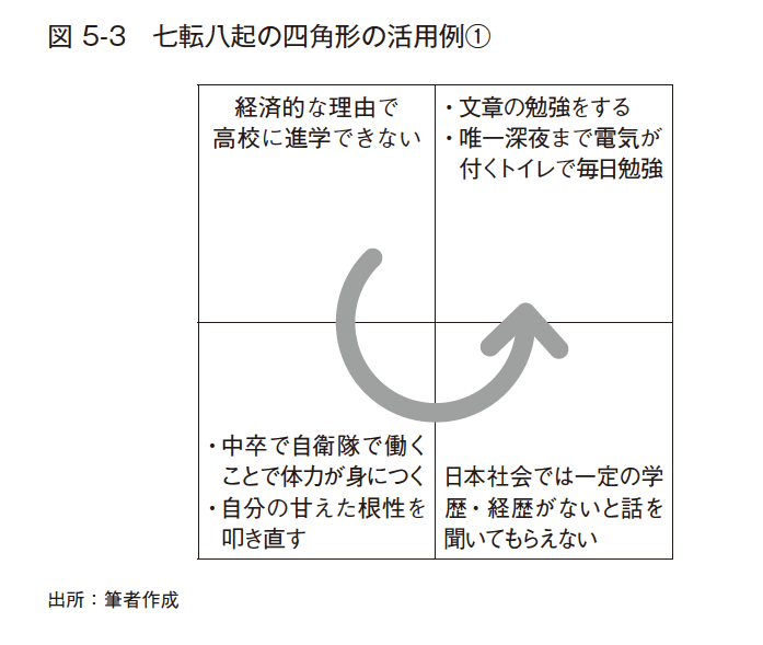 父の会社が倒産→中卒で自衛隊→慶應の准教授…経営学者の人生を変えた「七転八起の四角形」とは？
